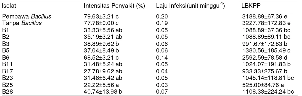 Gambar 3. Histogram pengaruh uap biakan (volatil) Bacillus terhadap diameter koloni Foc 