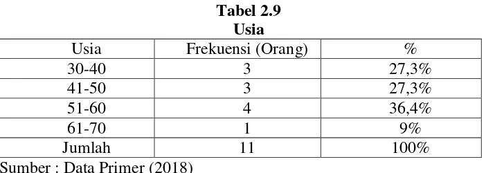 Tabel 2.9 Usia 