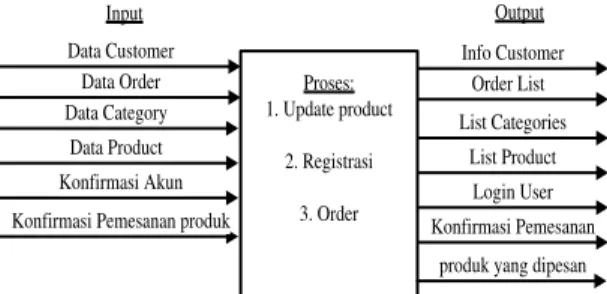 Gambar 1.Diagram IPO (Input. Process,Output)  Dari  diagram  IPOyang  telah  dijabarkan  di  atas  dapat  diketahui  bahwa  setiap  user 