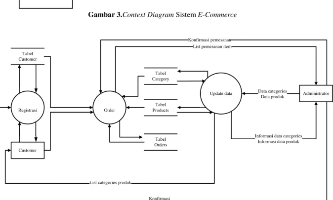 Gambar 4.DFD Level 0 Sistem E-Commerce  3.  DFD level 1 Order (Pemesanan) 