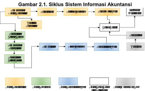 Gambar 2.1. Siklus Sistem Informasi Akuntansi