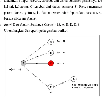 Gambar 2.6 Langkah 3a Pencarian Rute