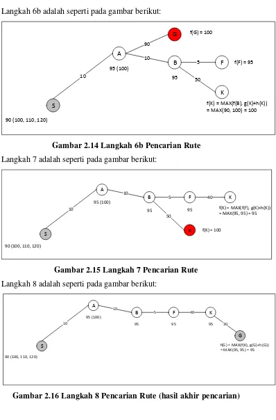 Gambar 2.15 Langkah 7 Pencarian Rute