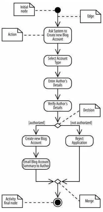 Gambar 2.21 Activity Diagram [10] 