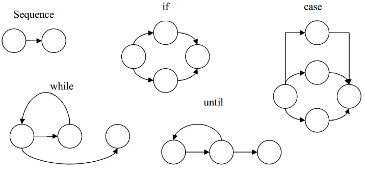 Gambar 2.23 Flow Graph Notation 