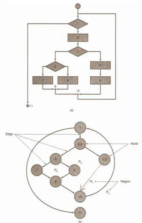 Gambar 2.24 Flow Chart(a) dan Flow Graph(b) 