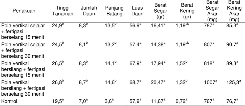 Tabel 1 Komponen pertumbuhan dan hasil selada merah 