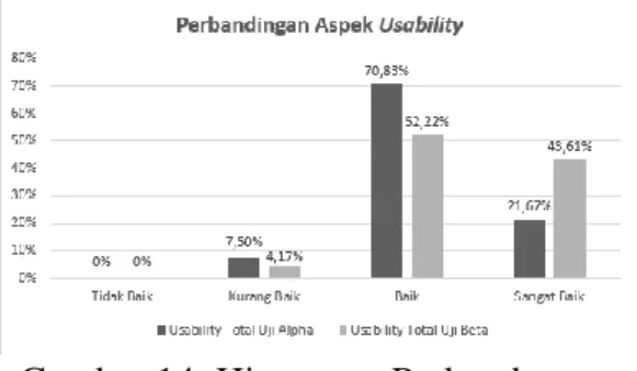 Tabel 10. Penilaian Terhadap Aspek  Usability Uji Beta 