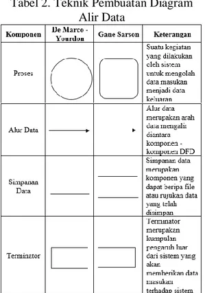 Tabel 2. Teknik Pembuatan Diagram  Alir Data 