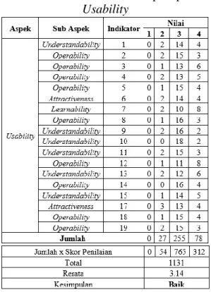 Tabel 8. Penilaian Terhadap Aspek  Usability 