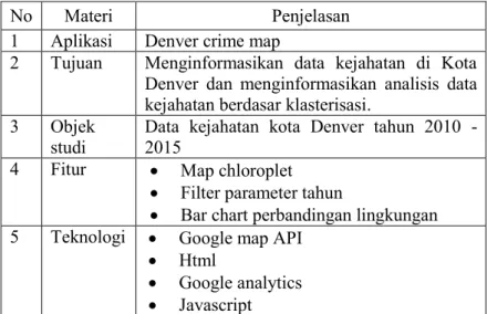Tabel 2.3 Penjelasan aplikasi denver crime map [17] 