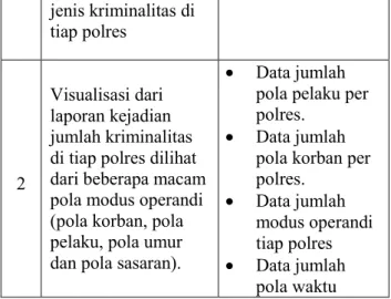 Tabel 3.2 Informasi Data yang akan di klasterisasi 