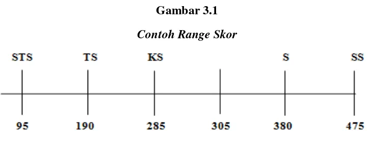 Gambar 3.1 Contoh Range Skor 