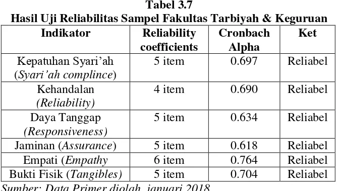 Tabel 3.6 Hasil Uji Reliabilitas Sampel Fakultas Ekonomi & Bisnis Islam 