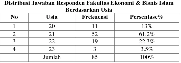 Tabel 4.3 Distribusi Jawaban Responden Fakultas Ekonomi & Bisnis Islam 