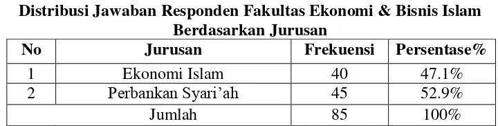 Tabel 4.4 Distribusi Jawaban Responden Fakultas Tarbiyah & Keguruan 