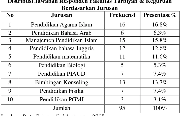 Tabel 4.6 Distribusi Jawaban Responden Fakultas Tarbiyah & Keguruan 