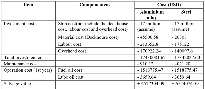 Table 3. Cost estimation 