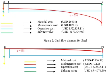Figure 3. Cash flow diagram for Aluminium alloy  