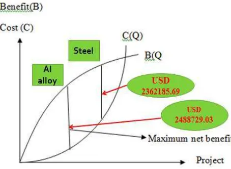 Table 4. Overall cost-benefit analysis Aluminium alloy (USD) 