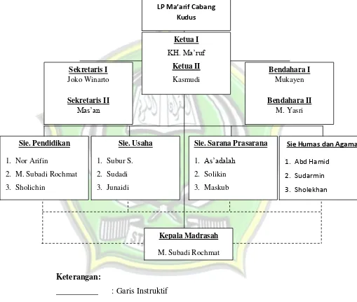 Gambar 4.2 Struktur Organisasi Pengurus MI NU Sabilul Khoirot Desa Jojo 