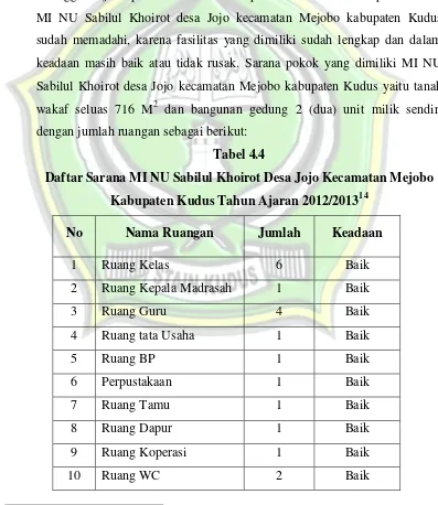 Tabel 4.4 Daftar Sarana MI NU Sabilul Khoirot Desa Jojo Kecamatan Mejobo 