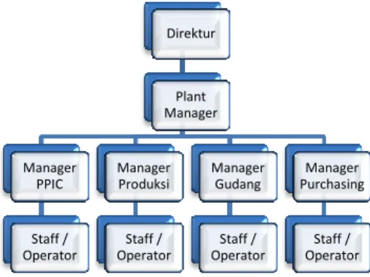 Gambar 1. Struktur Organisasi PT. Hema Medhajaya 