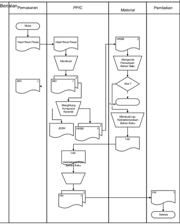 Gambar 2. Flow of Document Sistem Infornasi Perhitungan Komposisi Keramik yang sedang  berjalan 