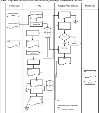 Gambar 3 Flow of System Sistem Informasi Perhitungan Komposisi Keramik Ususlan 