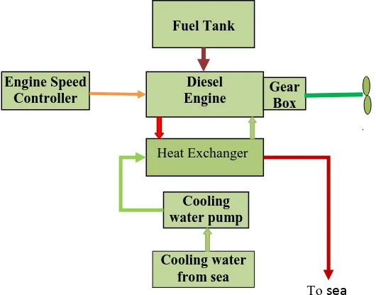 Figure 4: Diesel engine and propulsion system  