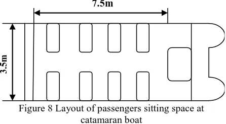 Figure 8 Layout of passengers sitting space at catamaran boat 