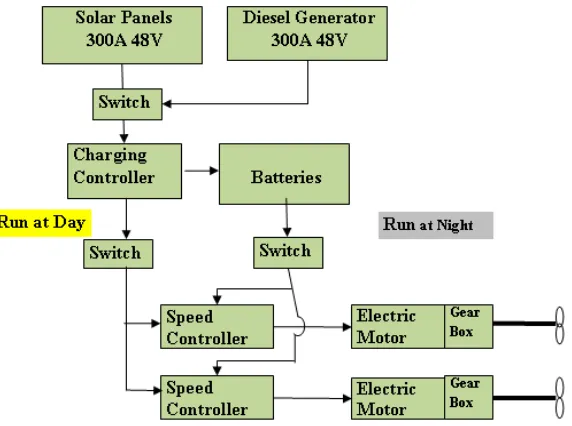 Figure 9: Hybrid solar-diesel generator electric propulsion system  