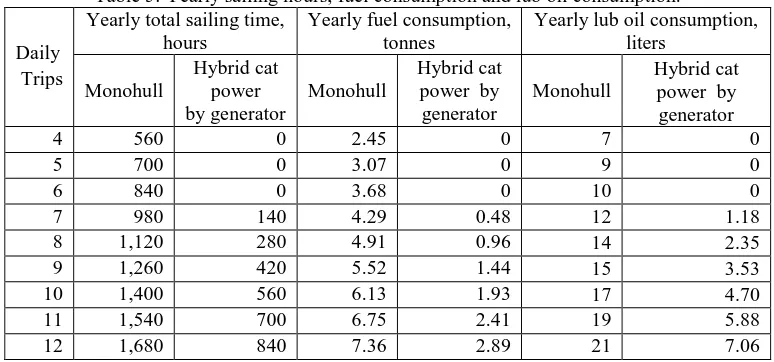 Table 5: Yearly sailing hours, fuel consumption and lub oil consumption. Yearly fuel consumption, tonnes 