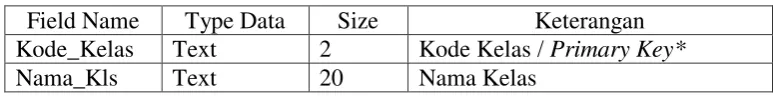 Tabel 3.1 Struktur Database Kelas 
