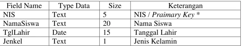 Tabel 3.2 Struktur Database Matapelajaran  