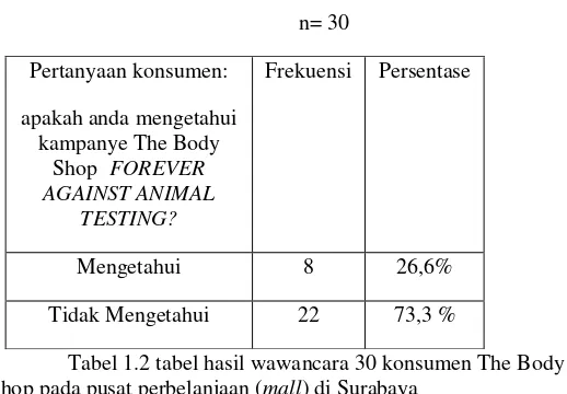 Tabel 1.2 tabel hasil wawancara 30 konsumen The Body 