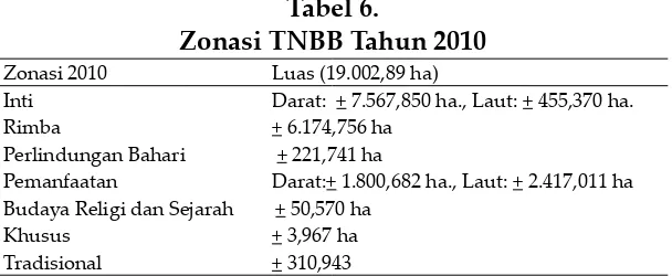 Tabel 6. Zonasi TNBB Tahun 2010