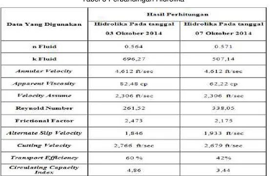 Tabel 3 Perbandingan Hidrolika 