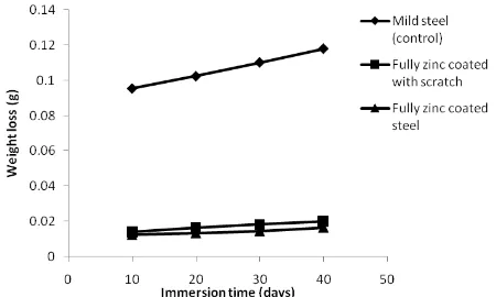 Figure 1 Weight loss versus immersion time in seawater mild steel with different surface treatments 