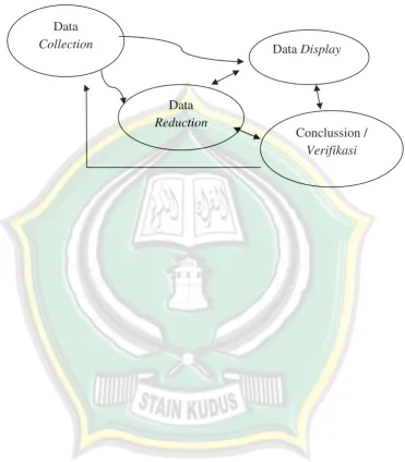 Gambar 3.1Diagram Alur Analisis Data Model Milles dan Hubberman
