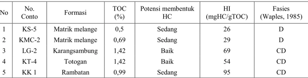 Tabel 2.  Hasil analisa TOC dan HI serta klasifikasi fasies organik. 