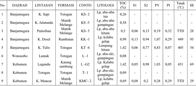 Tabel 1.  Hasil Analisis TOC dan Pirolisis 