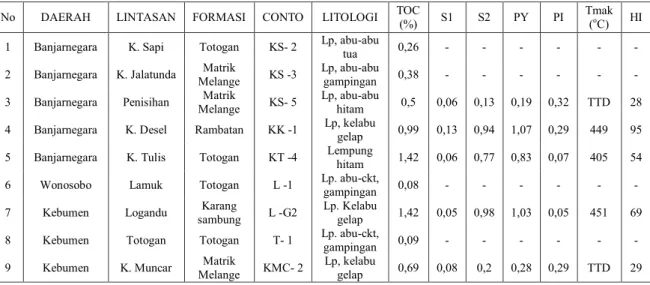 Tabel 1.  Hasil Analisis TOC dan Pirolisis 