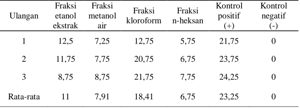 Tabel 1. Hasil Fraksinasi dan Rendemen Fraksi 