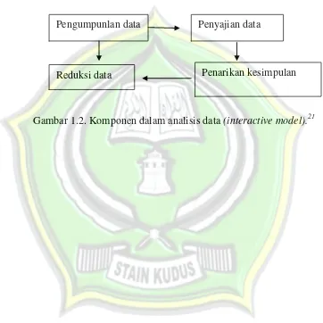 Gambar 1.2. Komponen dalam analisis data (interactive model).21 