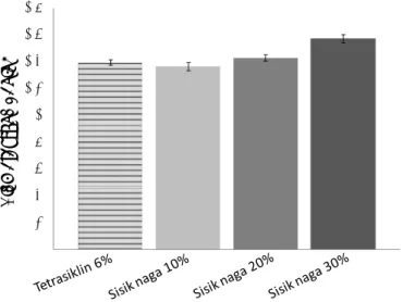 Gambar 1. Hasil uji aktivitas antibakteri ekstrak etanol daun sisik naga terhadap S. mutans   (data dalam mm)