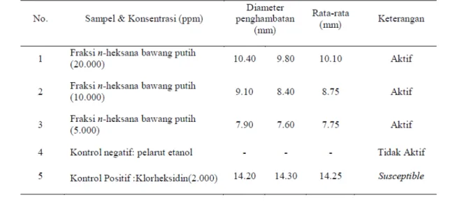 Tabel  1  menunjukkan  zona  hambat  frak- frak-si  n-heksana  bawang  putih  pada  konsentrafrak-si  5.000 ppm, 10.000 ppm dan 20.000 ppm  terh-adap pertumbuhan S