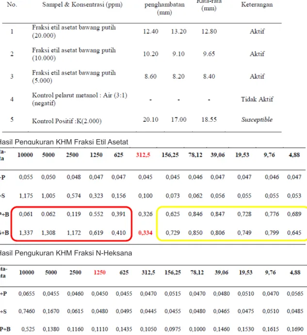 Tabel 2 Nilai Zona Hambat Fraksi Etil Asetat terhadap Pertumbuhan S. mutans