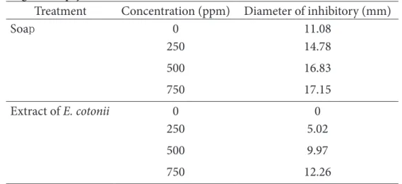 Table 5 Diameter of inhibitory on antibacterial activity of E. cottonii soap and seaweed extract  against Staphylococcus aureus bacteria