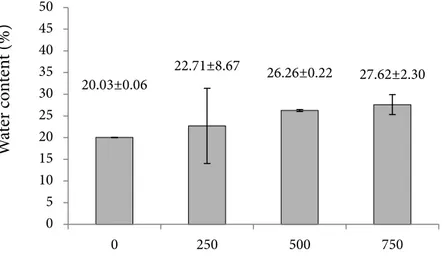Figure 1 Water content of antiseptic soap  with the addition of  extract  from E. cottonii.20.03±0.0622.71±8.6726.26±0.2227.62±2.30051015202530354045500250500750Water content (%)